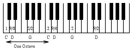 Pianos and Continued Fractions
